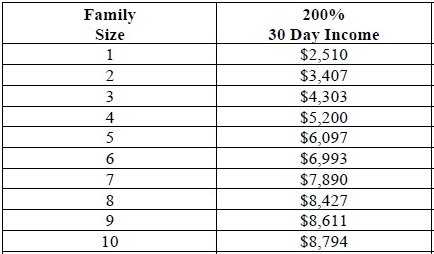 Family Size Graph
